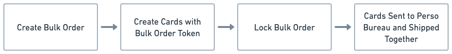 Flowchart showing four steps for bulk shipping physical cards process.
