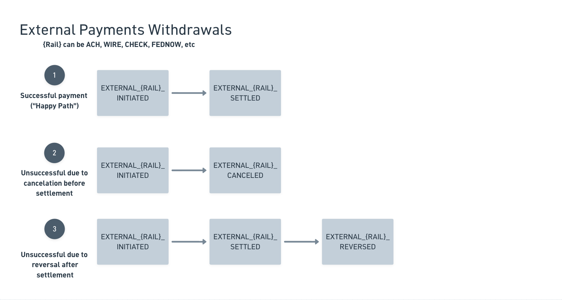 Flowchart showing external payments withdrawal scenarios from initiation through settlement, cancelation, or reversal