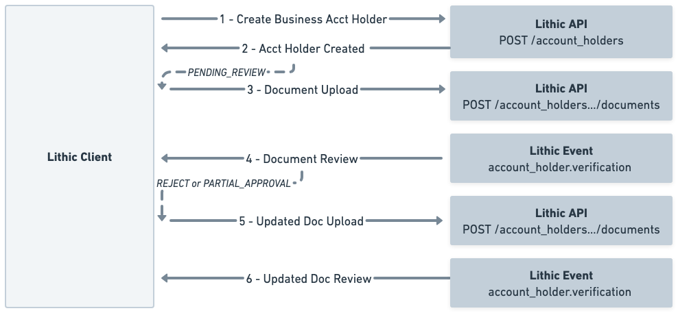 Flowchart showing KYB account holder creation and document verification workflow with Lithic API calls and events.
