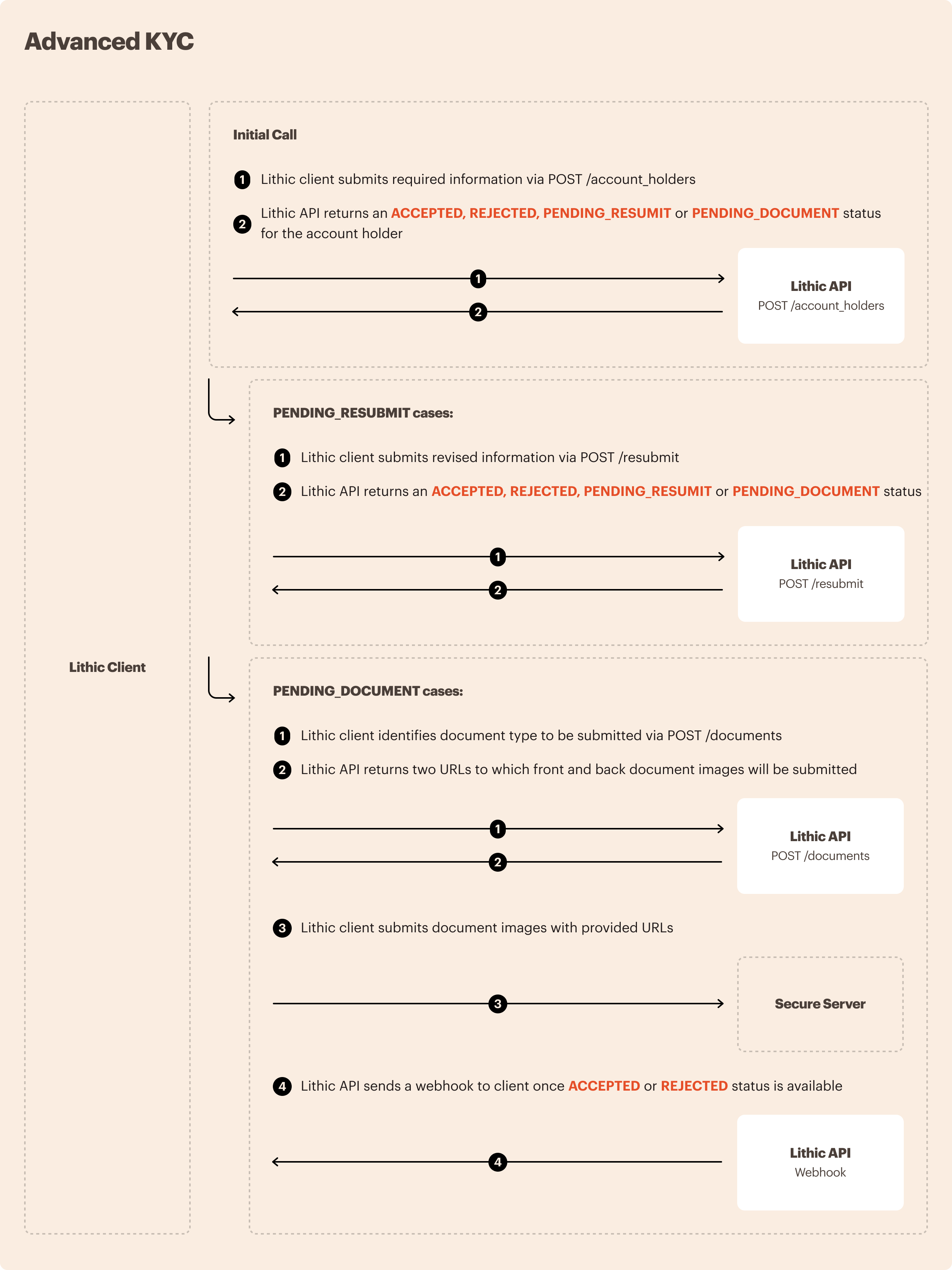 Flowchart showing Advanced KYC workflow with initial call, resubmit, and document submission cases.