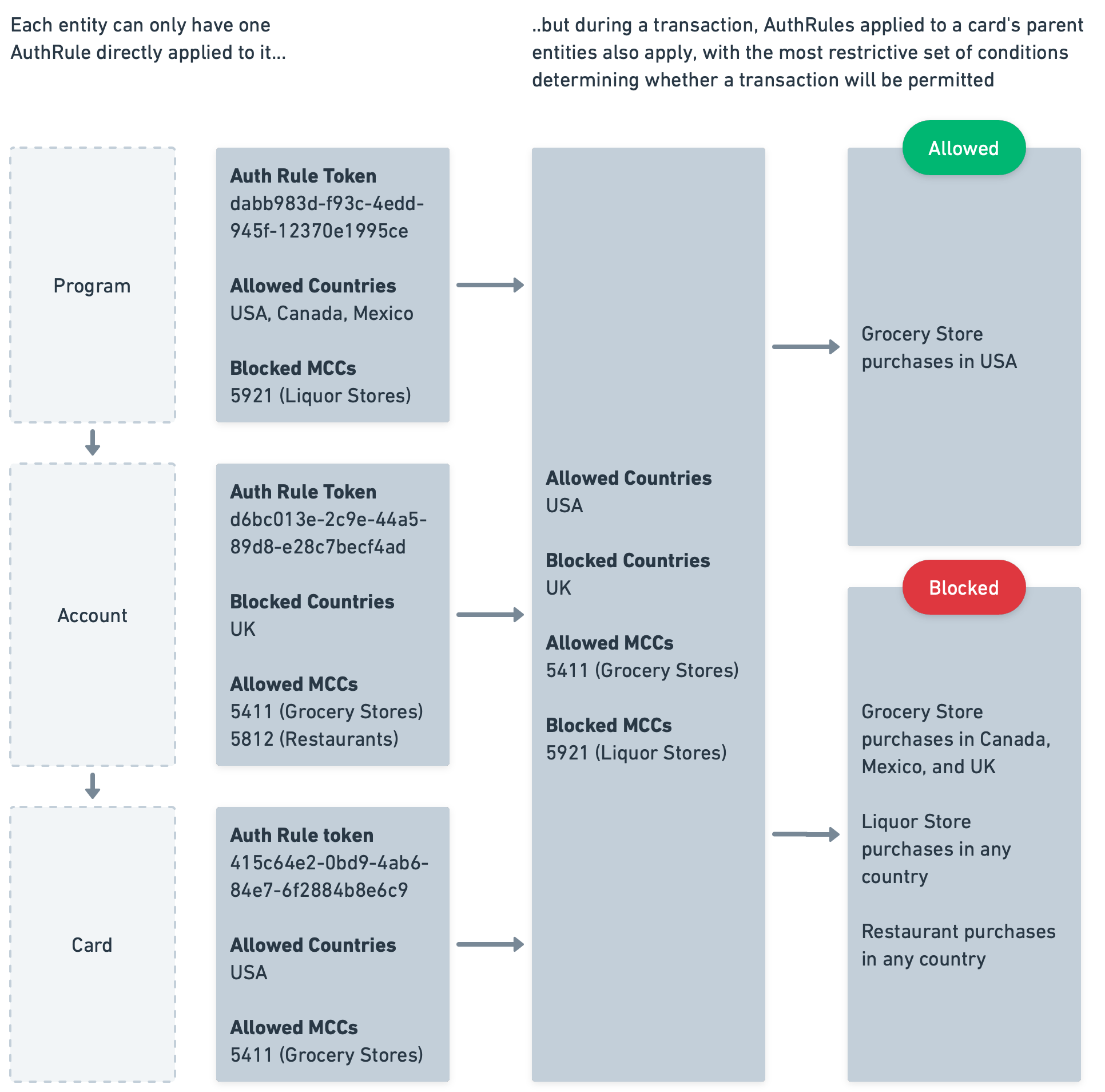 Flowchart showing how authorization rules cascade from program, account, and card levels during transactions.