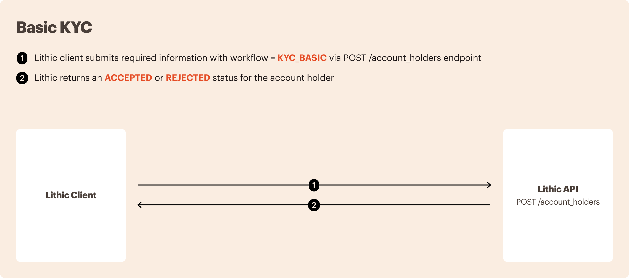 Flowchart showing Basic KYC submission workflow between Lithic Client and API.