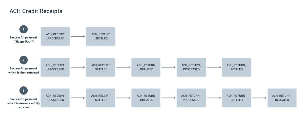Flowchart showing three ACH credit receipt payment scenarios and their state transitions.