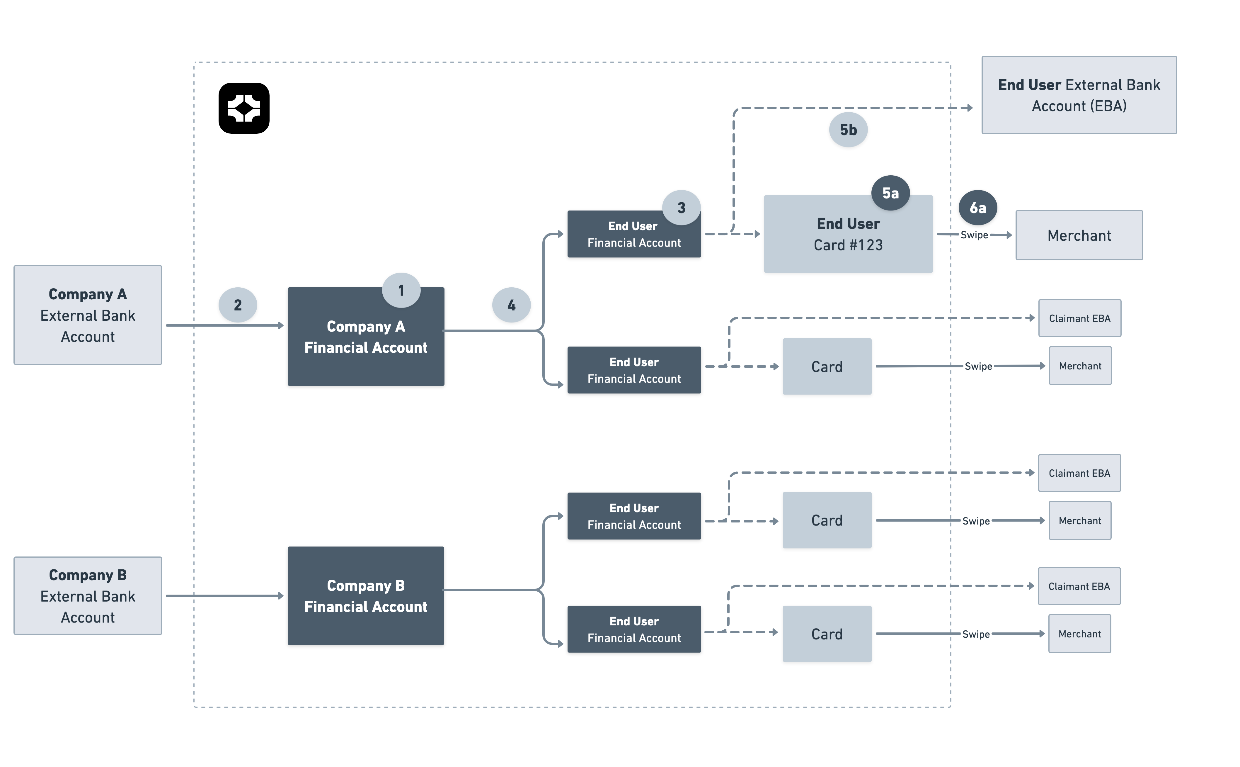 Flowchart showing how Company A and B external bank accounts fund end user financial accounts and payment cards.