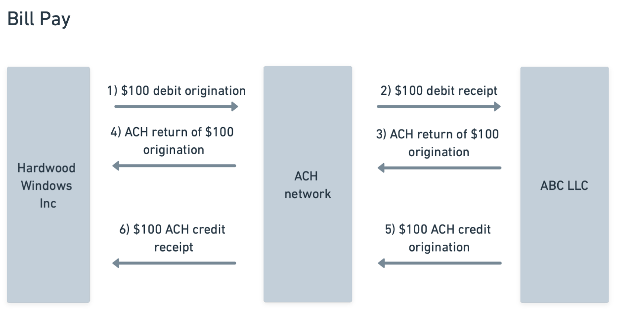 Diagram showing Bill Pay ACH transaction flow between Hardwood Windows Inc, ACH network, and ABC LLC.