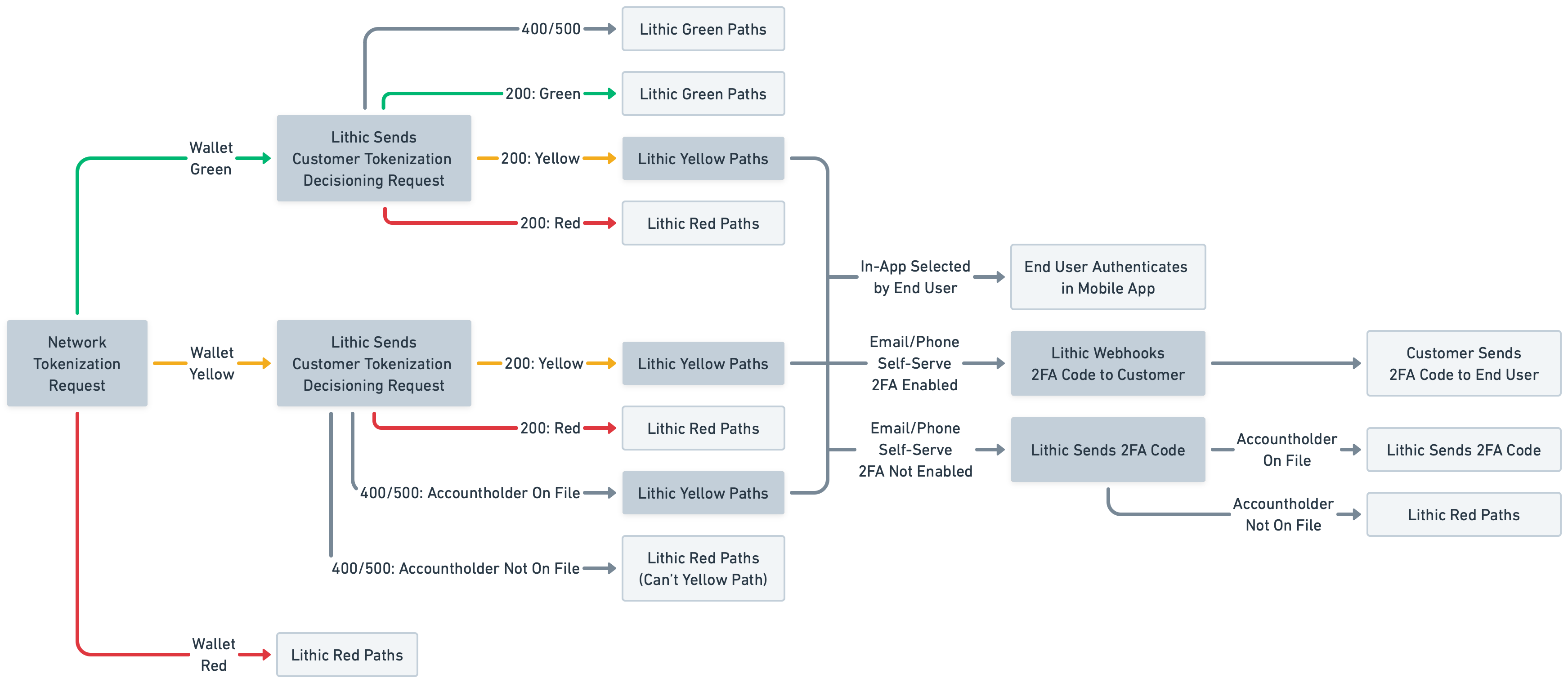 Flowchart showing Lithic tokenization decisioning workflow with wallet and authentication paths.