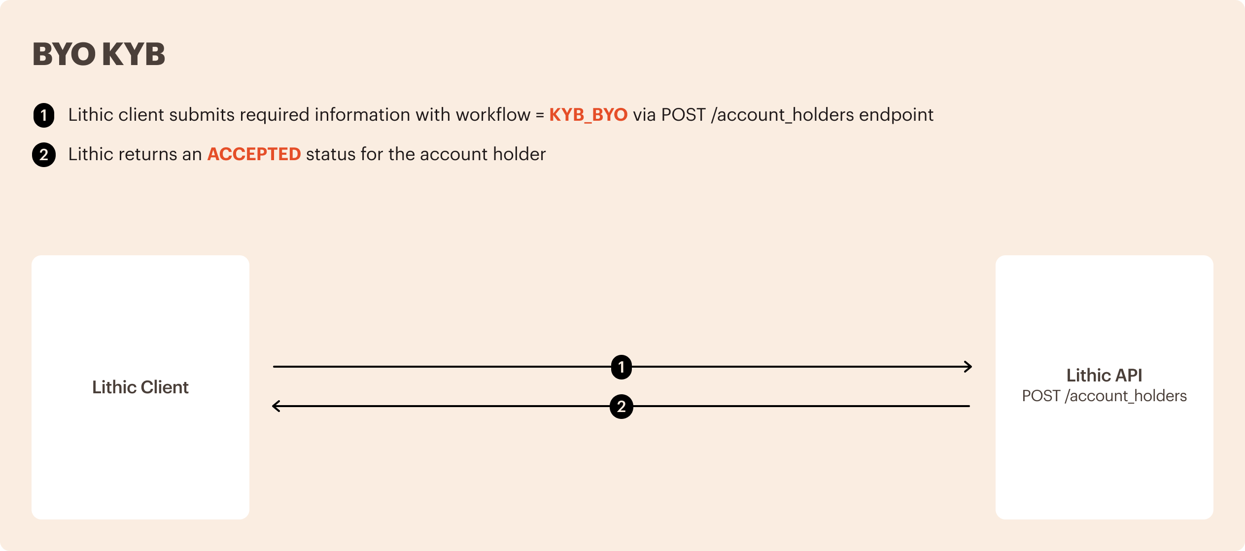 Flowchart showing BYO KYB workflow between Lithic Client and Lithic API.