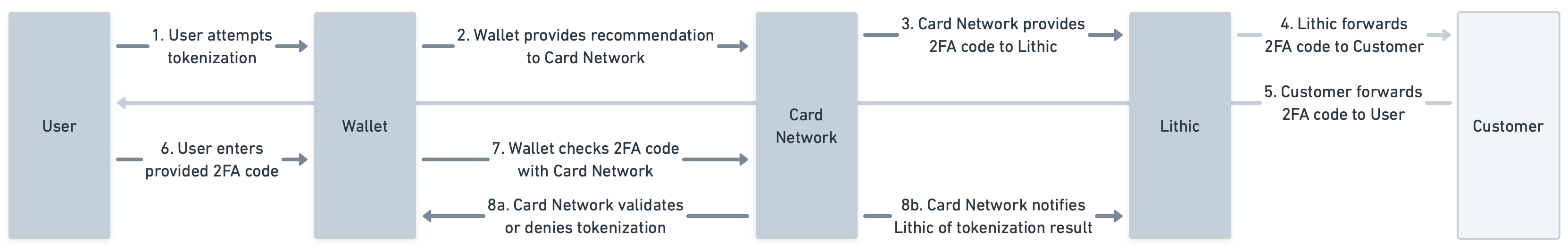 Flowchart showing two-factor authentication process for card tokenization across User, Wallet, Card Network, Lithic, and Customer systems.