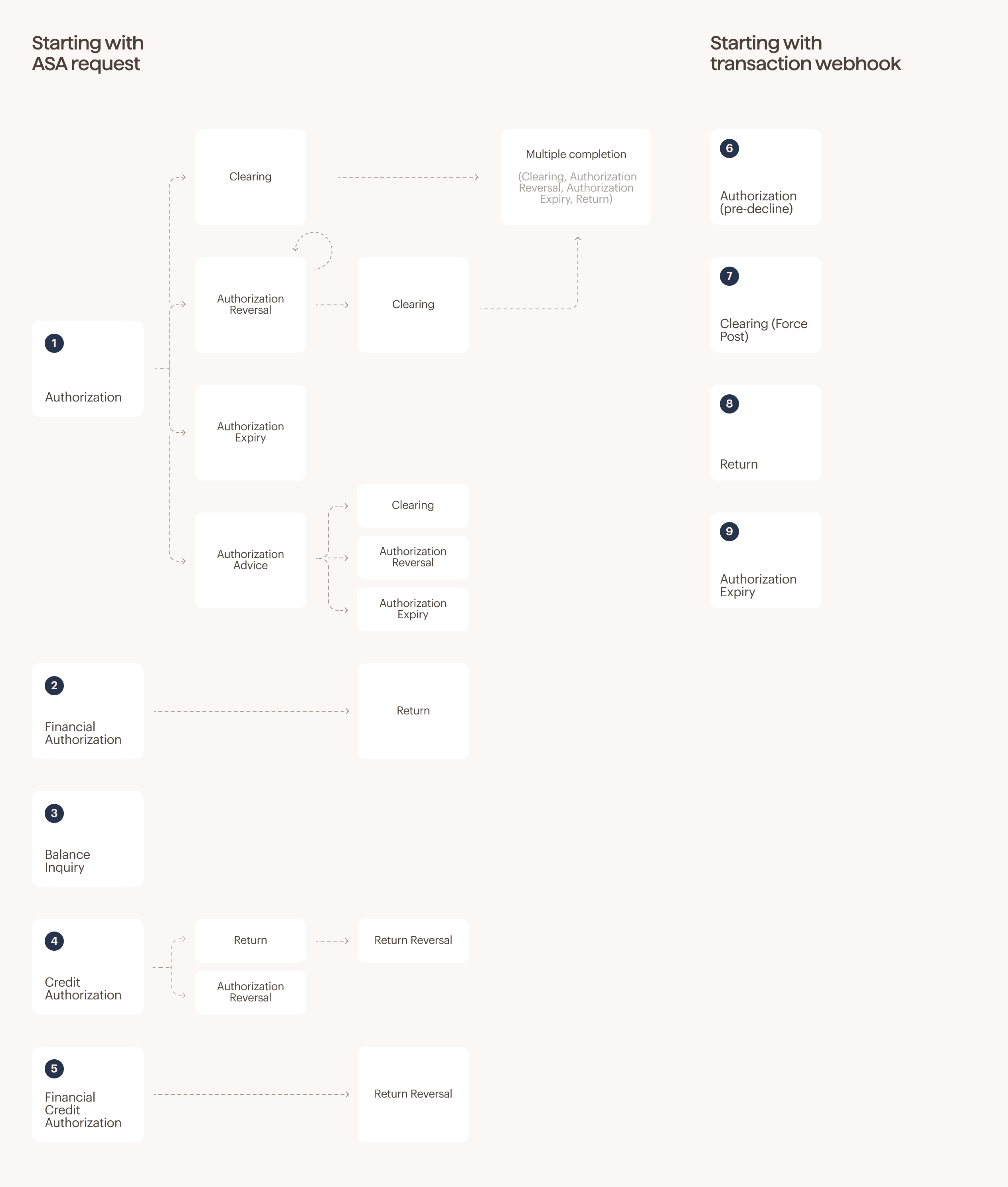 Flowchart showing transaction states and transitions from ASA requests and webhooks.