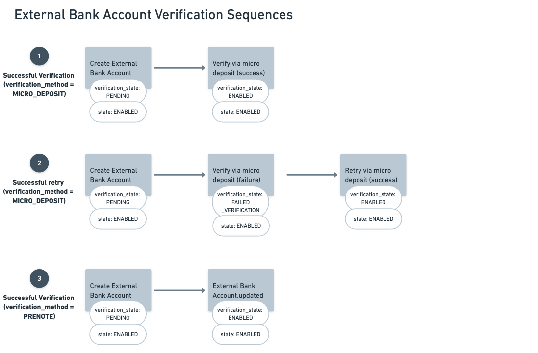 Flowchart showing three external bank account verification sequences: micro deposit success, micro deposit retry, and prenote verification.