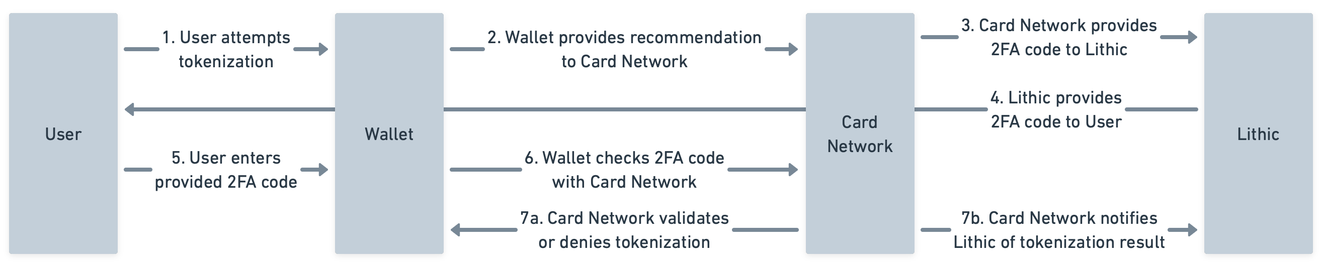 Flowchart showing 2FA tokenization process between User, Wallet, Card Network, and Lithic.