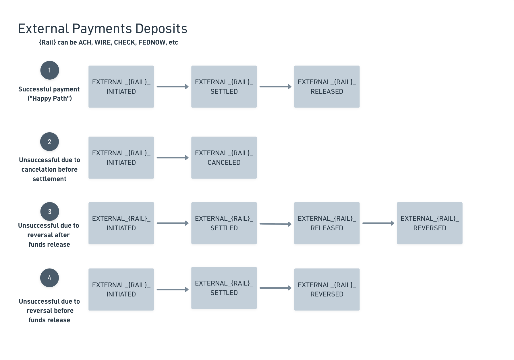 Flowchart showing external payments deposit scenarios from initiation through settlement, cancelation, or reversal