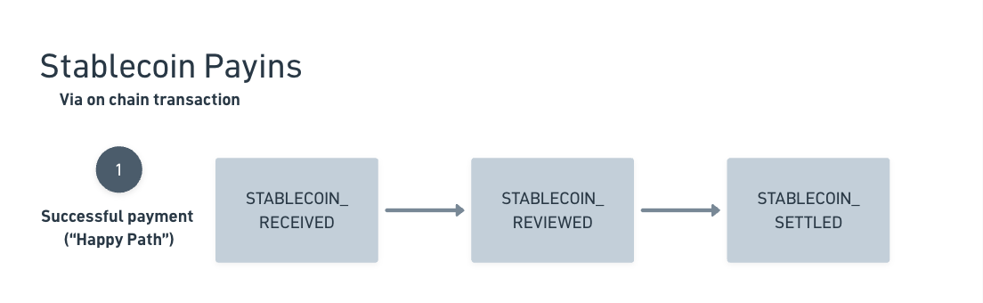 Flowchart showing stablecoin payin scenarios