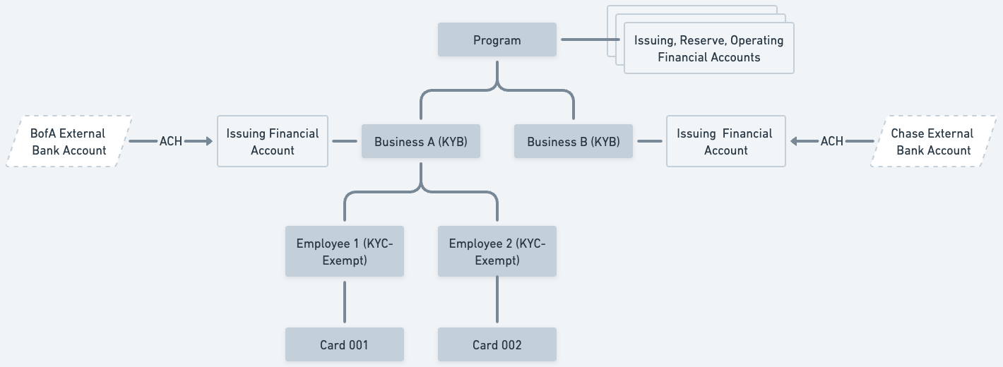 Flowchart showing commercial charge card setup with BofA and Chase bank accounts, business entities, employees, and cards.