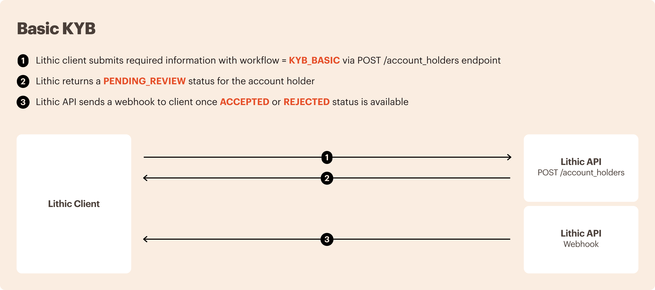 Flowchart showing Basic KYB workflow between Lithic Client and Lithic API with three steps.
