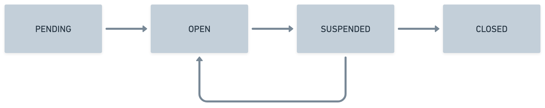 Financial account status workflow diagram showing progression from pending to open to suspended to closed.
