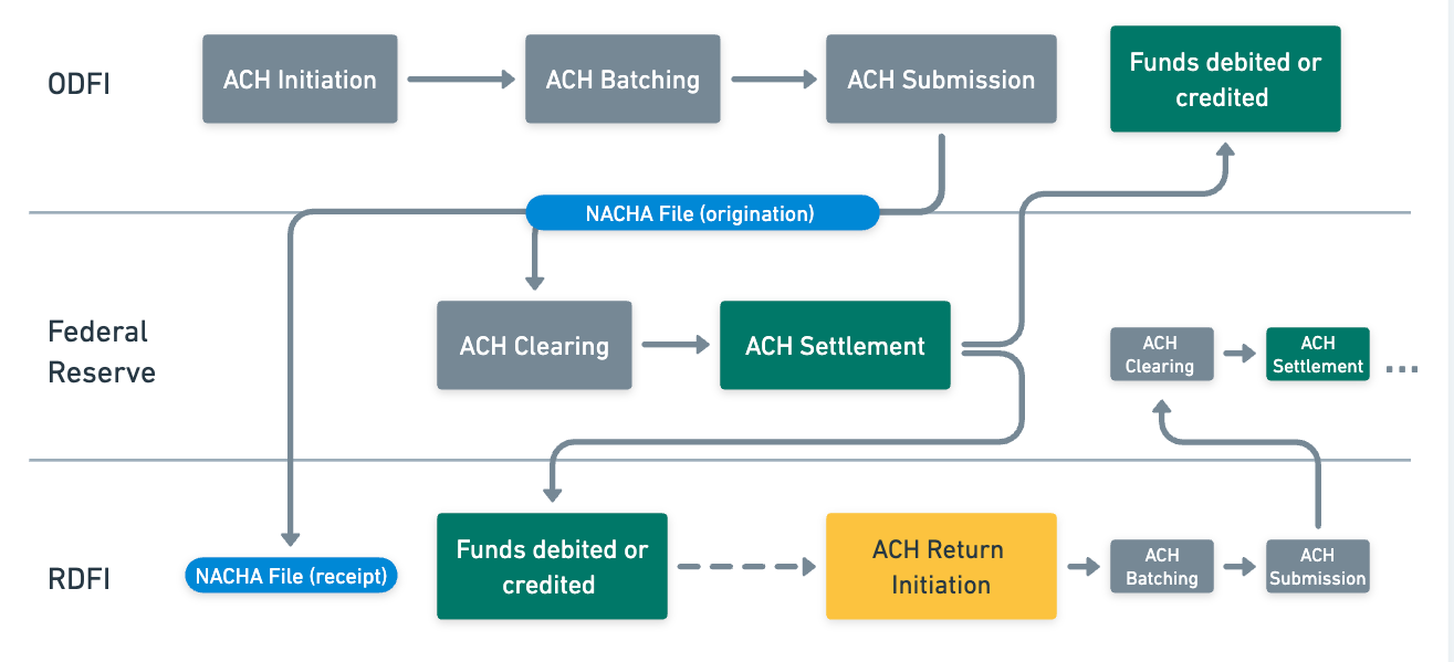 Flowchart showing ACH payment processing flow across ODFI, Federal Reserve, and RDFI systems.