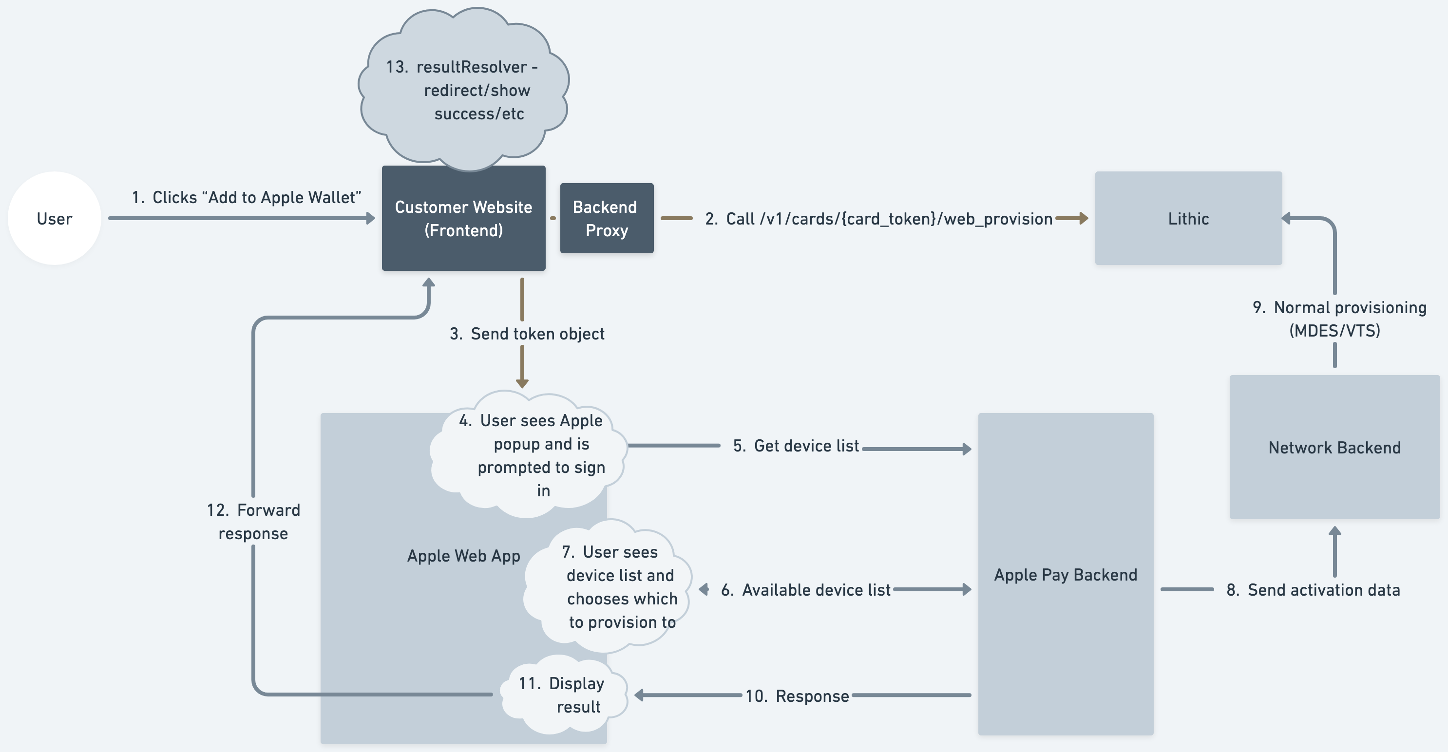 Flow diagram showing Apple Wallet web provisioning process from user click through card activation and provisioning.