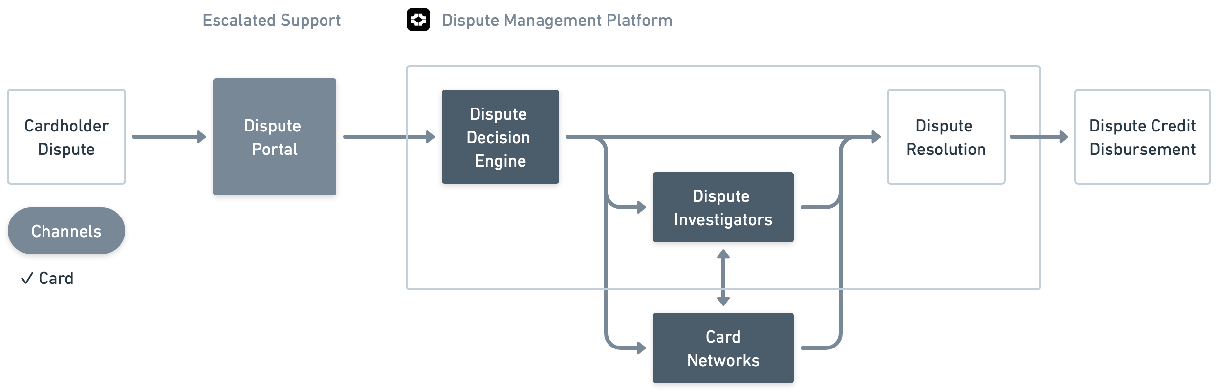 Flowchart showing cardholder dispute journey through portal, decision engine, investigators, and resolution to credit disbursement.