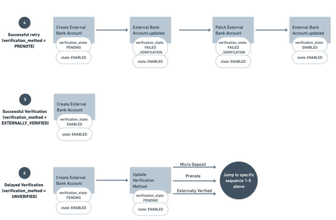Flowchart showing three external bank account verification scenarios and their state transitions.
