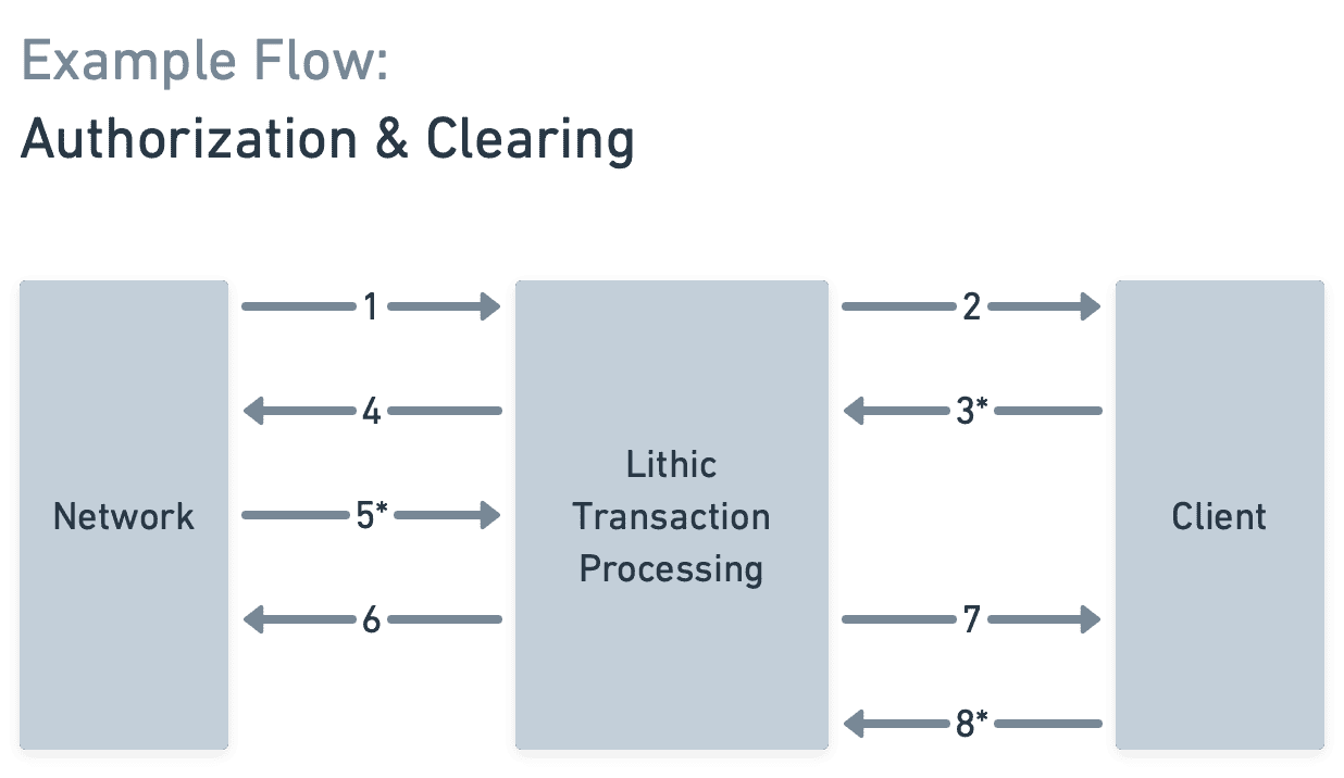 Flowchart showing authorization and clearing flow between network, transaction processor, and client.