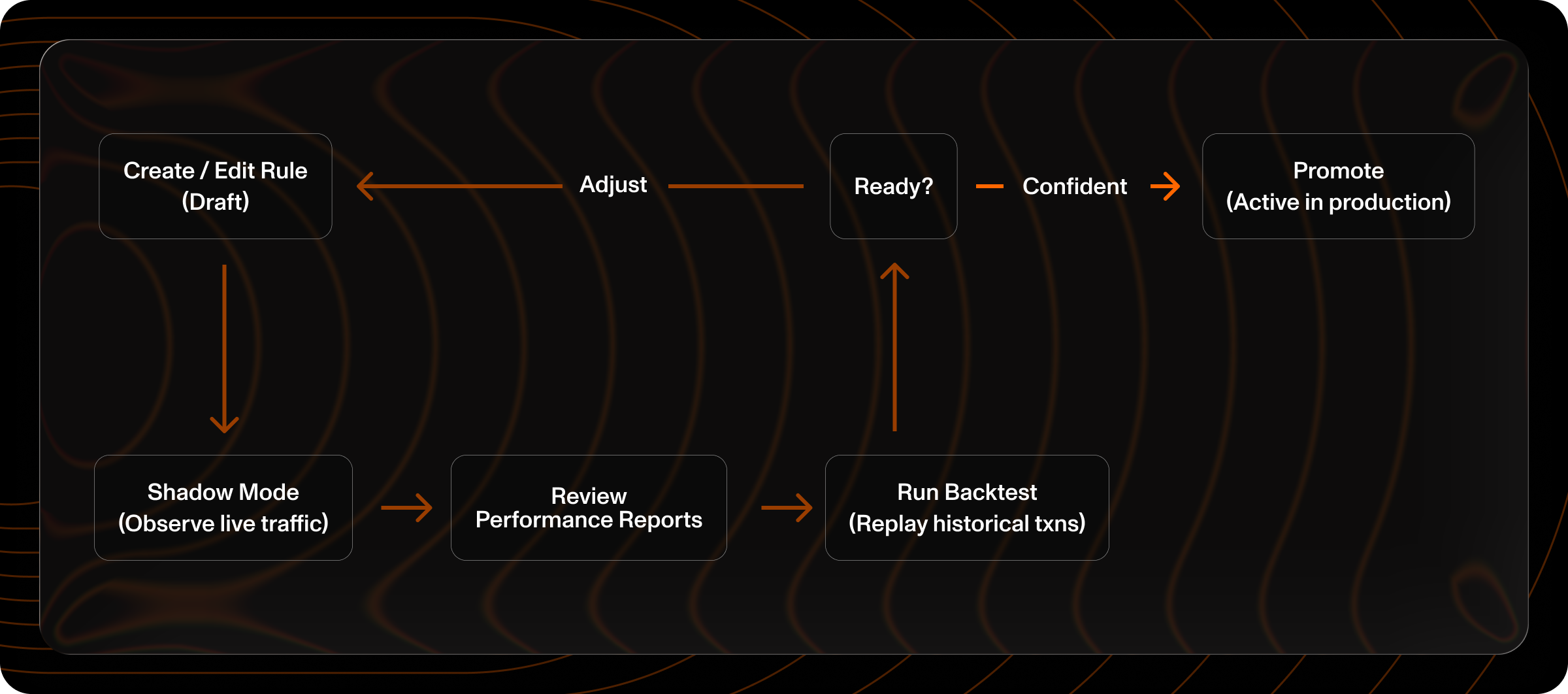 Flowchart showing rule lifecycle from draft creation through shadow mode testing to production promotion.