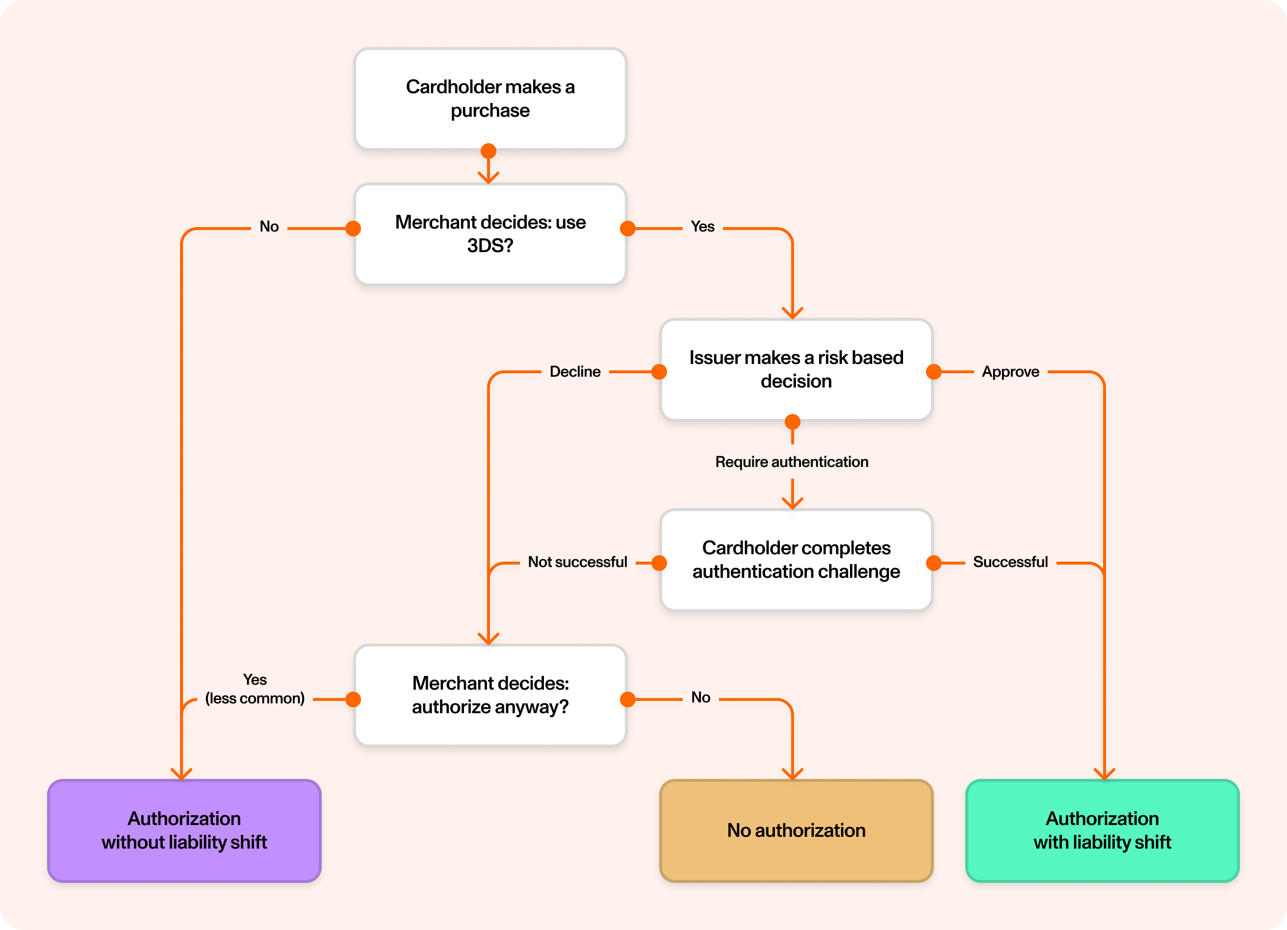 Flowchart showing 3DS authentication decision tree from cardholder purchase to authorization outcome.