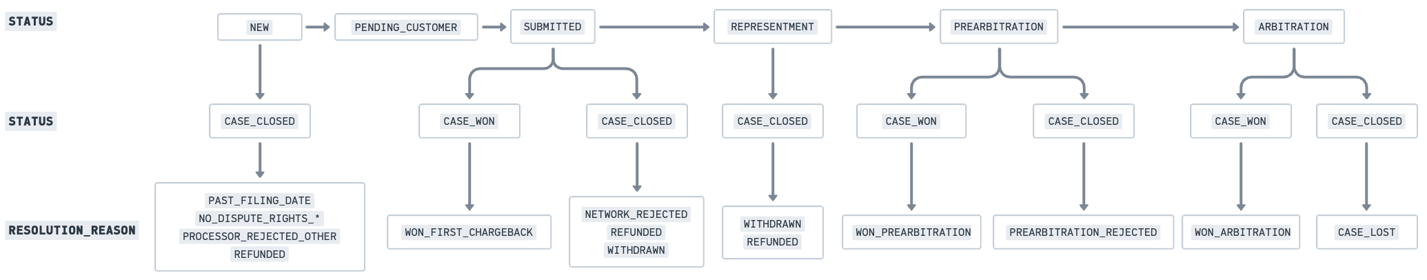 Flowchart showing dispute status progression from NEW through ARBITRATION with possible outcomes at each stage.