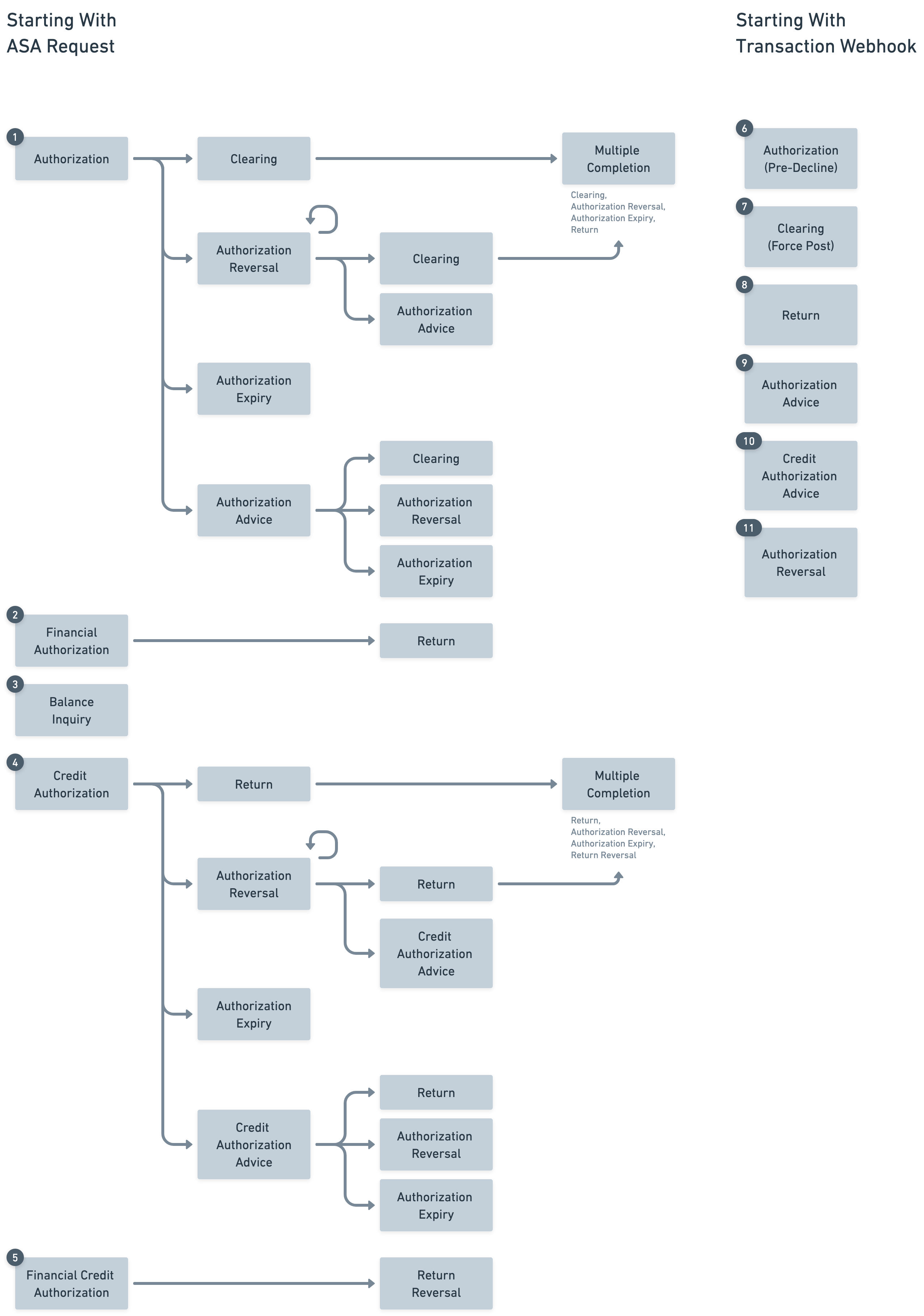 Flowchart showing transaction processing paths from ASA requests and webhooks through authorization, clearing, and completion states.