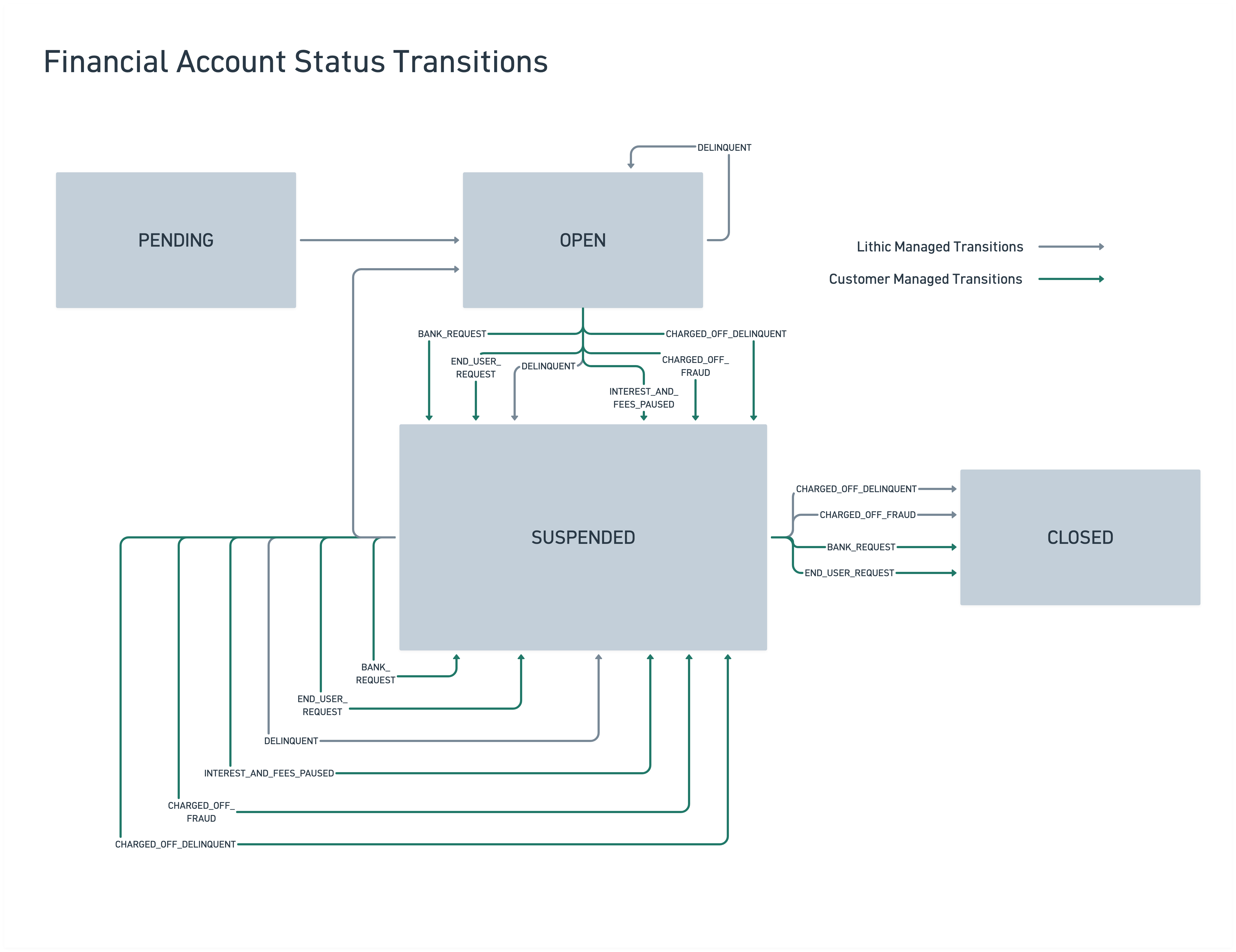 Financial Account status and substatus transition diagram