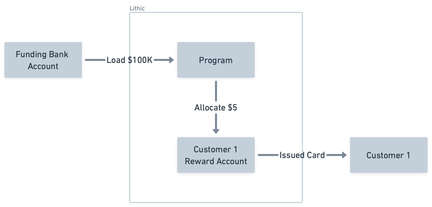 Flowchart showing $100K load from funding bank account to Lithic program, allocating $5 to customer reward account and issuing card.