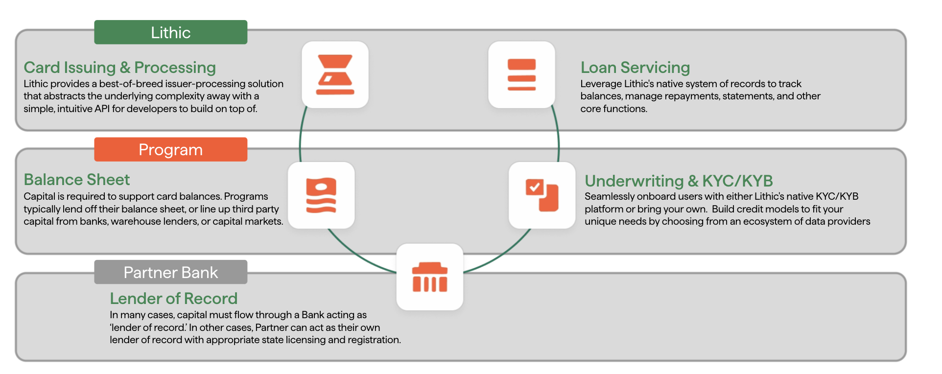 Diagram showing Lithic's architecture with Card Issuing, Loan Servicing, Balance Sheet, Underwriting, and Partner Bank components.