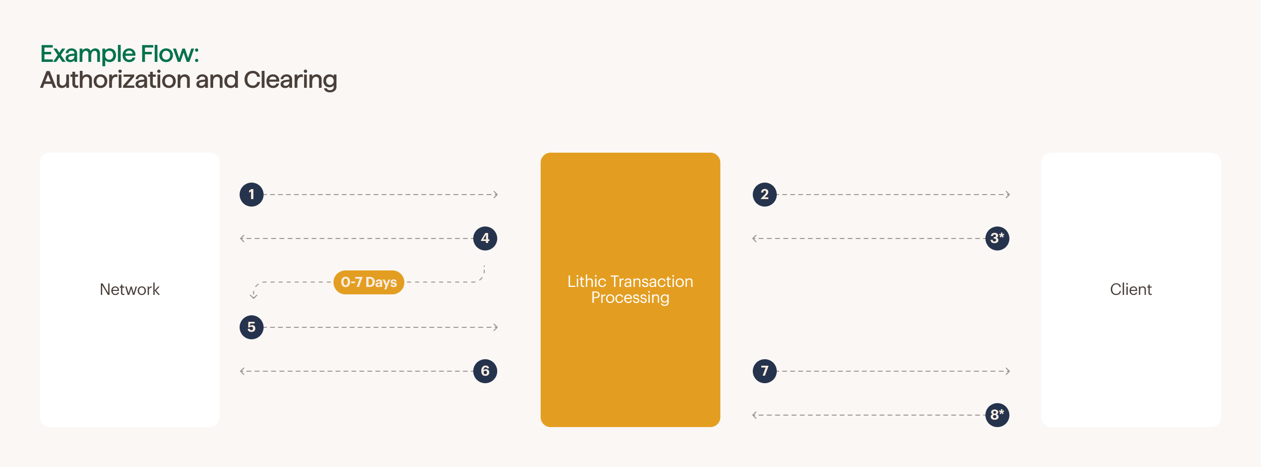 Flowchart showing authorization and clearing process between network, Lithic transaction processing, and client.