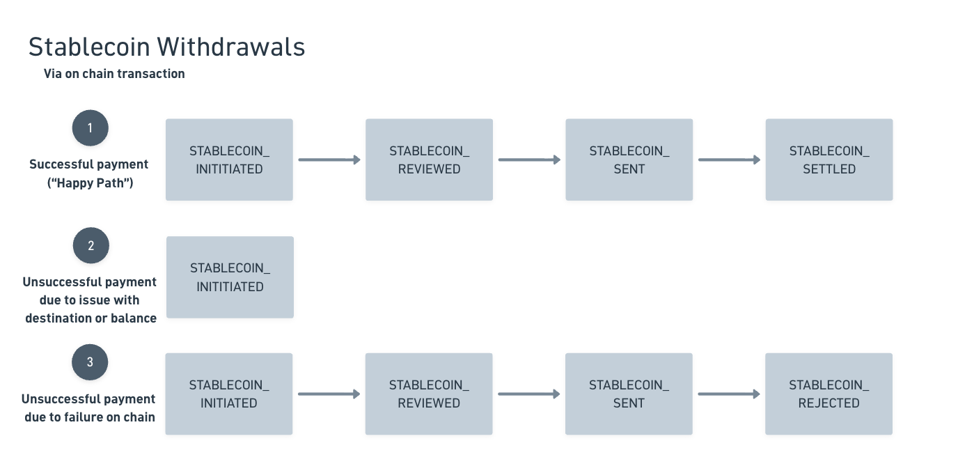 Flowchart showing stablecoin withdrawal scenarios