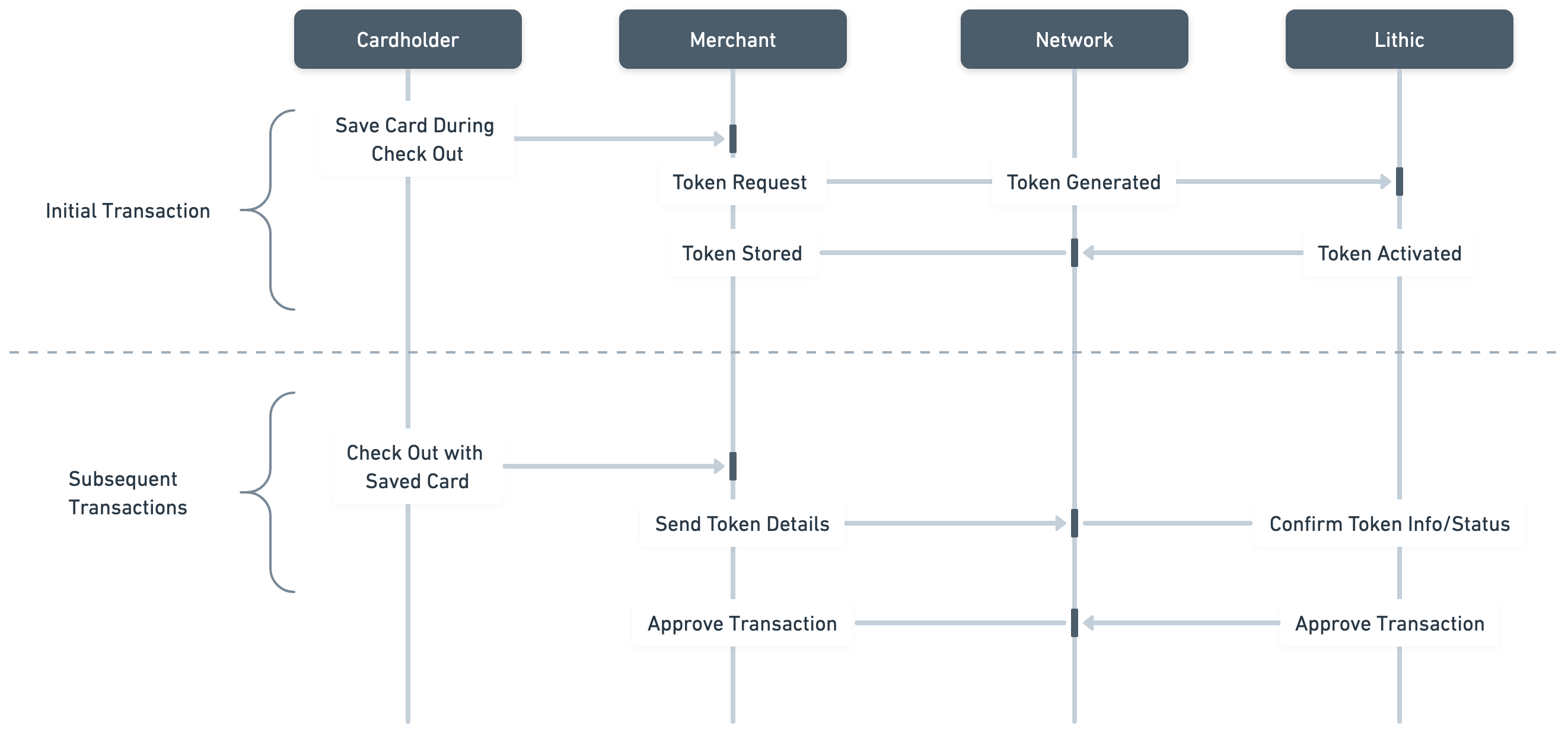 Sequence diagram showing cardholder, merchant, network, and Lithic interactions for tokenization and transaction processing.