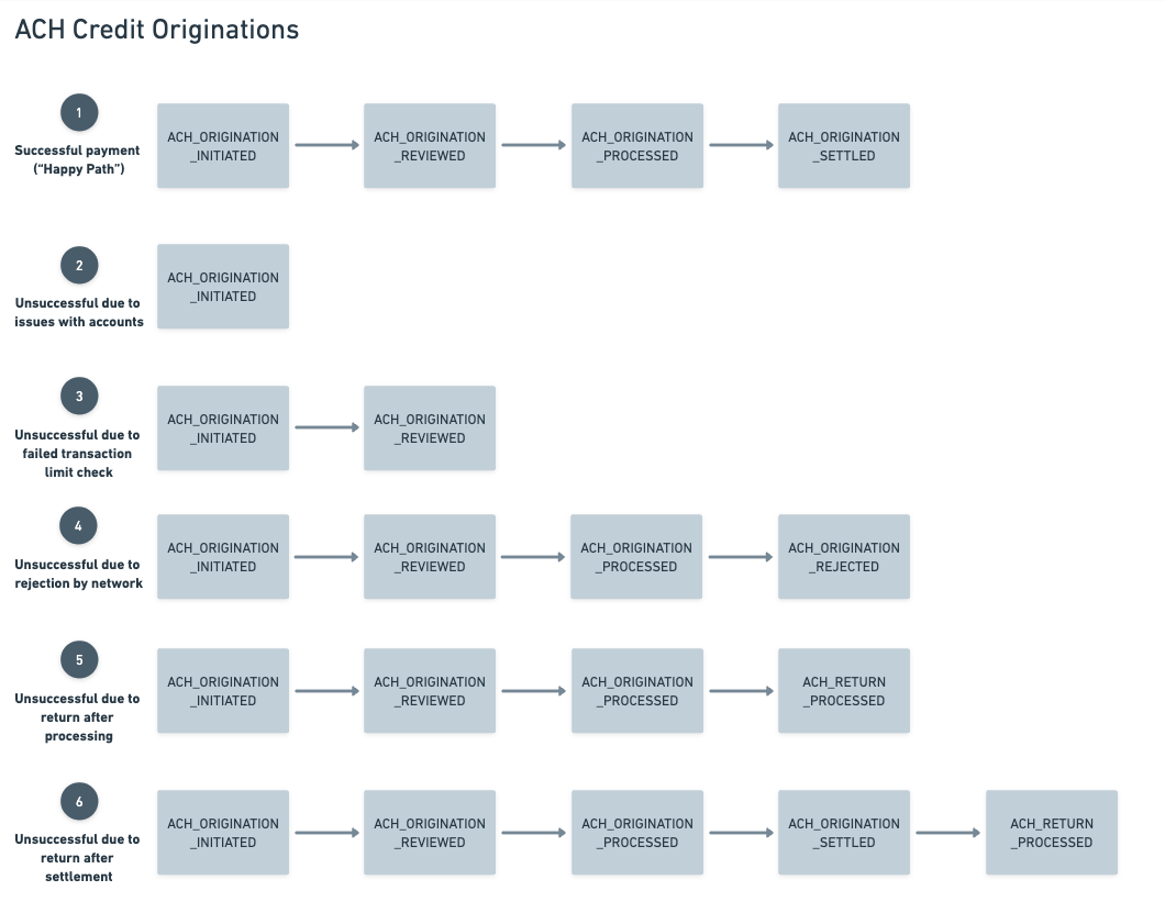 Flowchart showing six ACH credit origination scenarios from initiation through settlement or rejection.