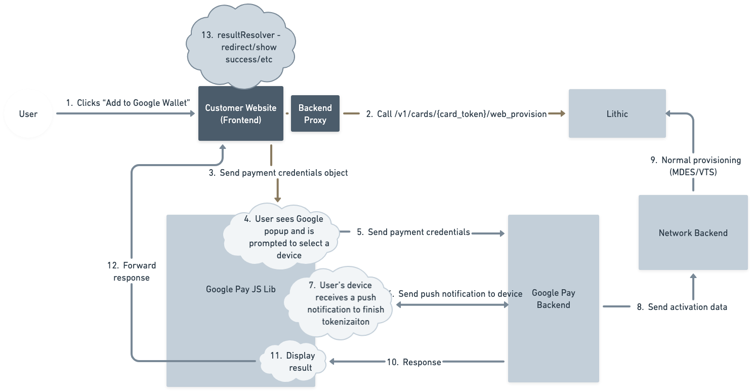 Flowchart showing Google Pay web push provisioning workflow between client website, backend proxy, Lithic, and Google Pay backend.