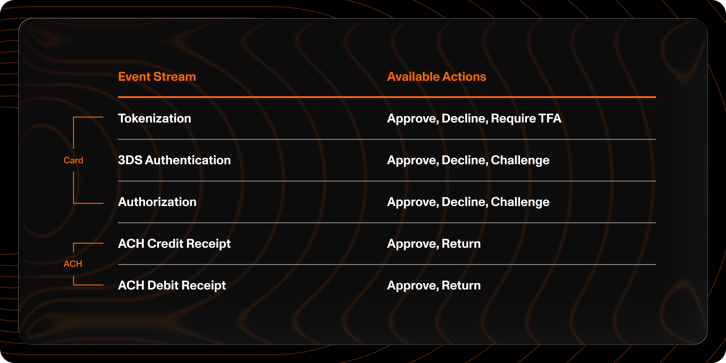 Event stream and available actions for card and ACH transaction types.
